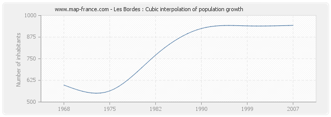 Les Bordes : Cubic interpolation of population growth